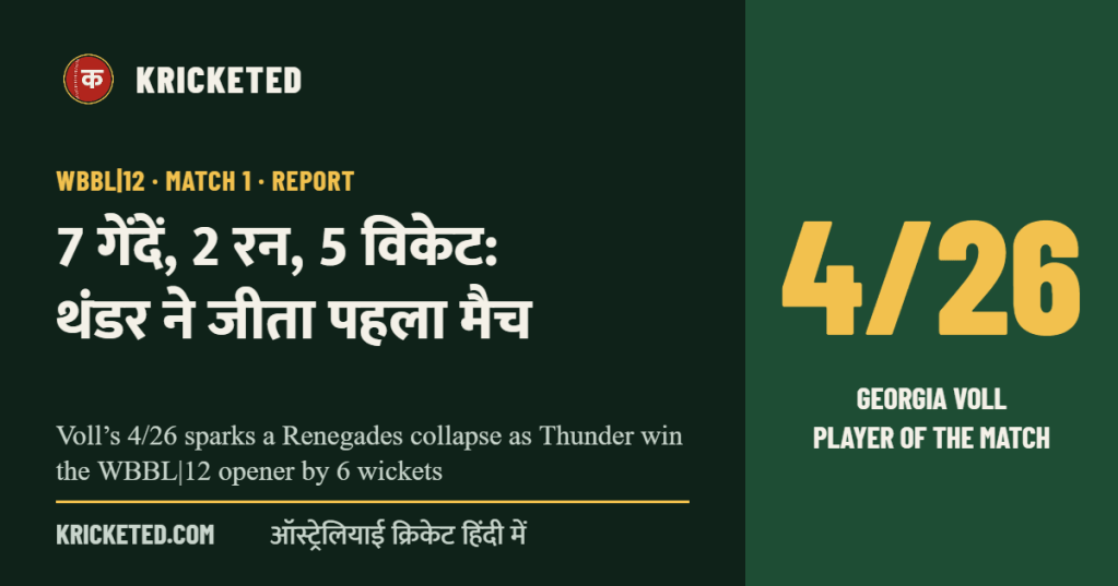 Kricketed: 7 गेंदें, 2 रन, 5 विकेट: थंडर ने जीता पहला मैच — Voll’s 4/26 sparks a Renegades collapse as Thunder win the WBBL|12 opener by 6 wickets
