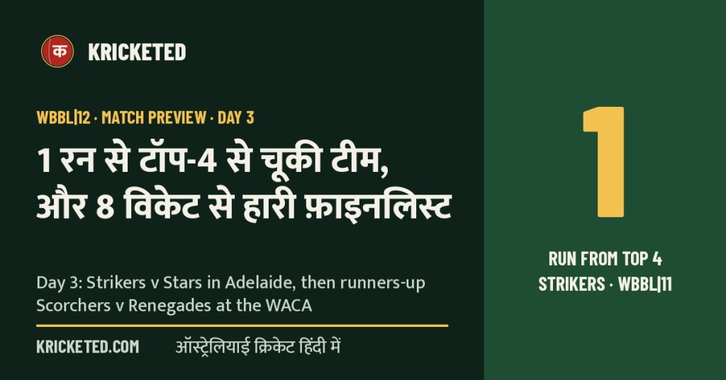 Kricketed: 1 रन से टॉप-4 से चूकी टीम, और 8 विकेट से हारी फ़ाइनलिस्ट — Day 3: Strikers v Stars in Adelaide, then runners-up Scorchers v Renegades at the WACA